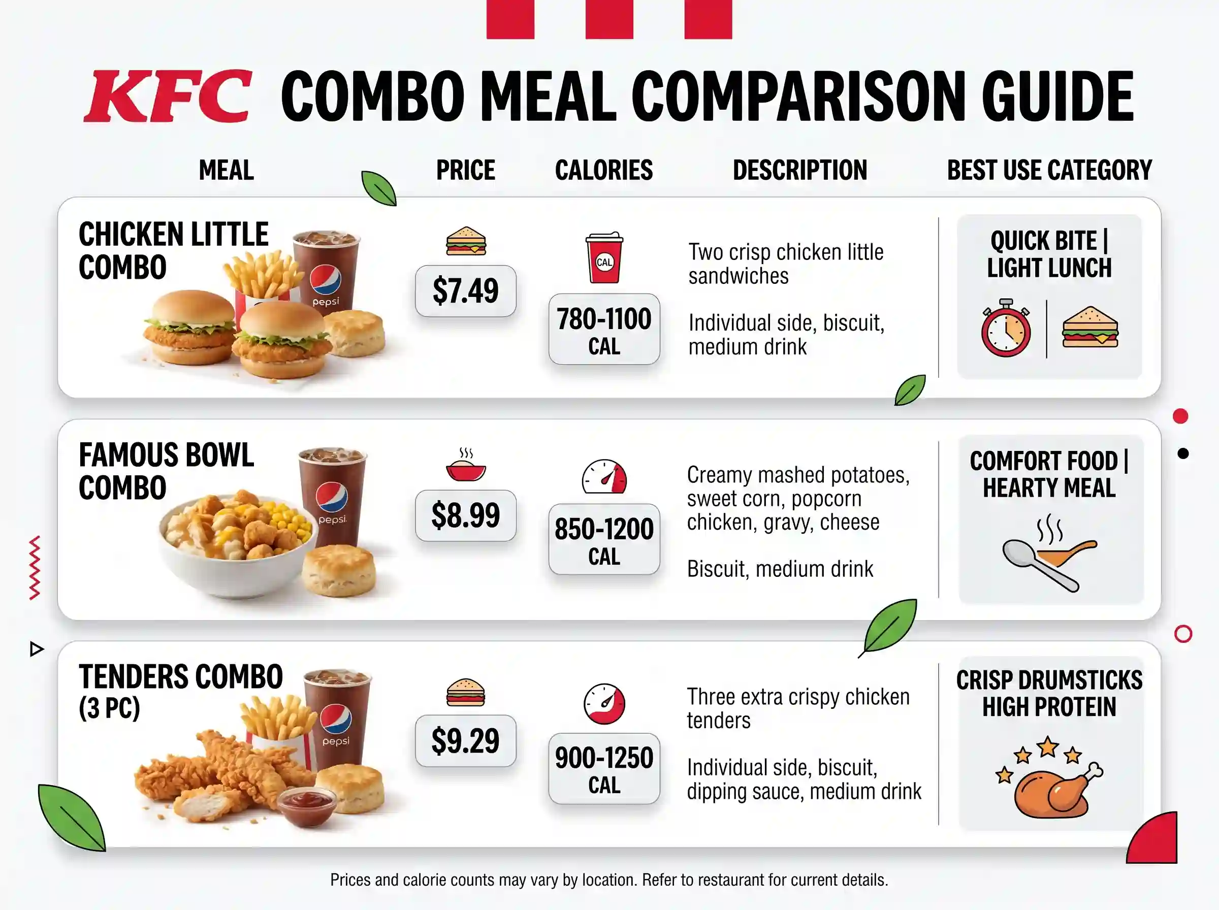 Comparison of KFC combo meals showing price calories and value differences